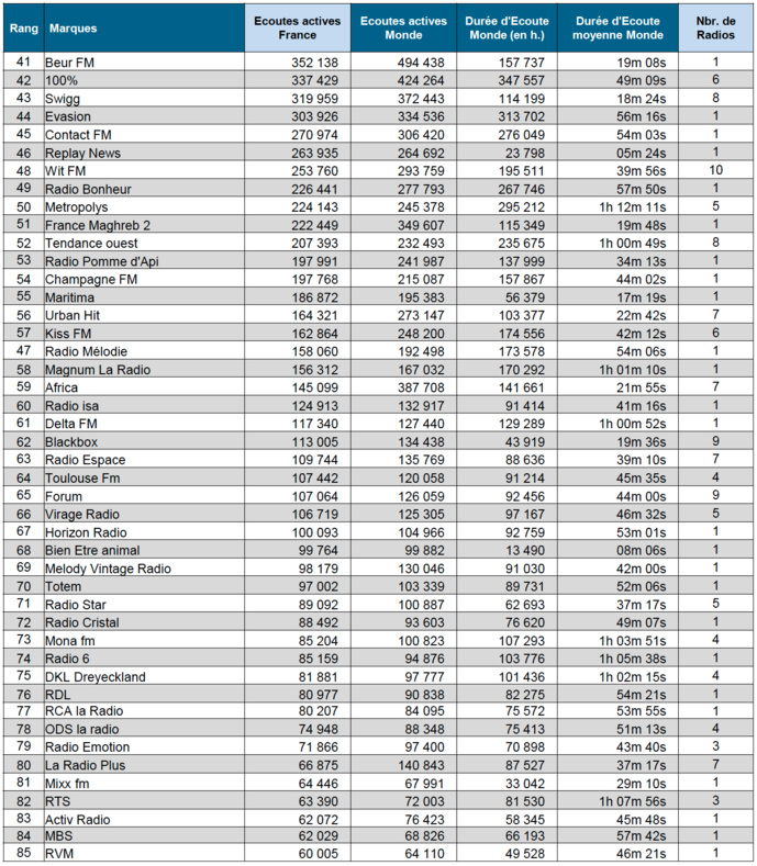 ACPM : les radios les plus écoutées sur le Net ACPM : les radios les plus écoutées sur le Net