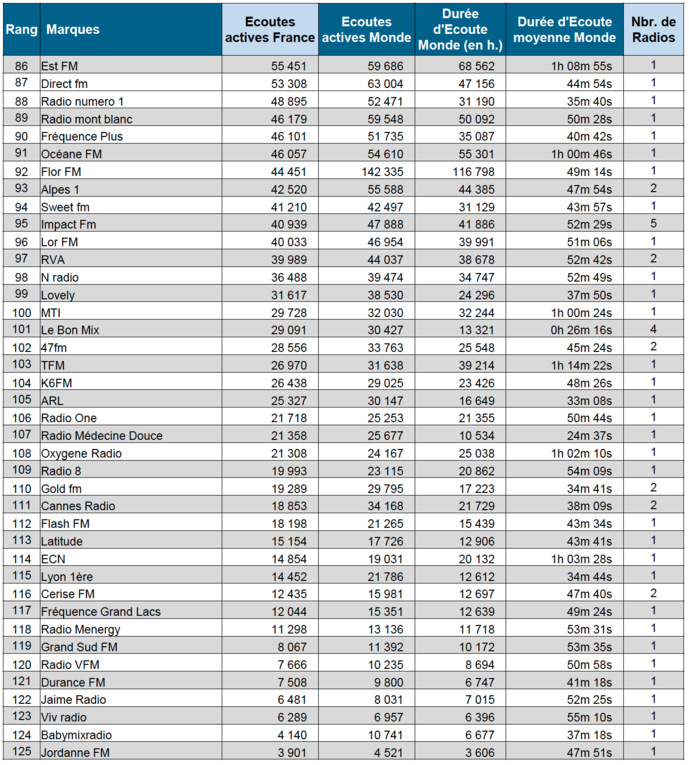 ACPM : les radios les plus écoutées sur le Net ACPM : les radios les plus écoutées sur le Net