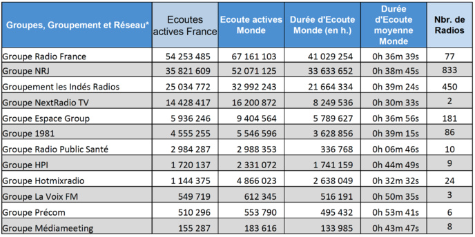 ACPM : les radios les plus écoutées sur le Net ACPM : les radios les plus écoutées sur le Net