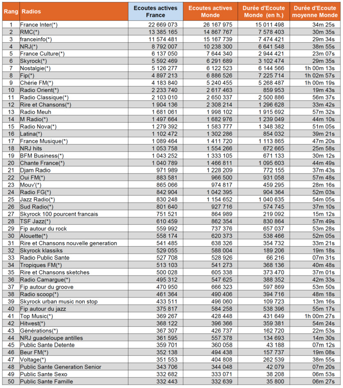 ACPM : les radios les plus écoutées sur le Net ACPM : les radios les plus écoutées sur le Net