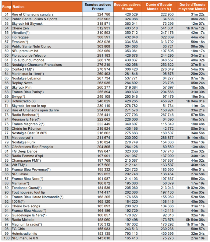 ACPM : les radios les plus écoutées sur le Net ACPM : les radios les plus écoutées sur le Net