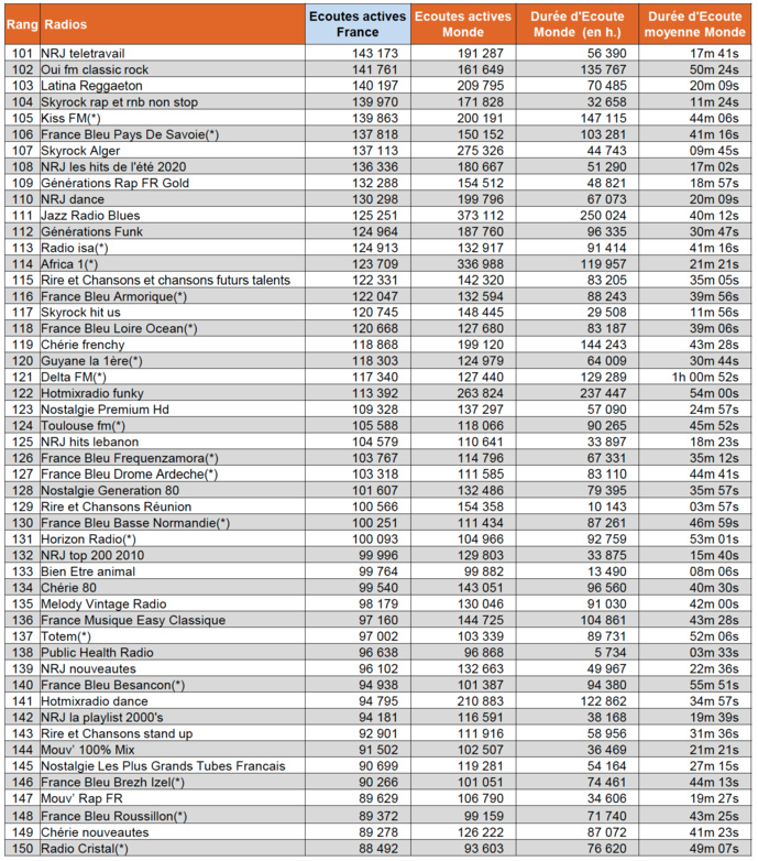 ACPM : les radios les plus écoutées sur le Net ACPM : les radios les plus écoutées sur le Net