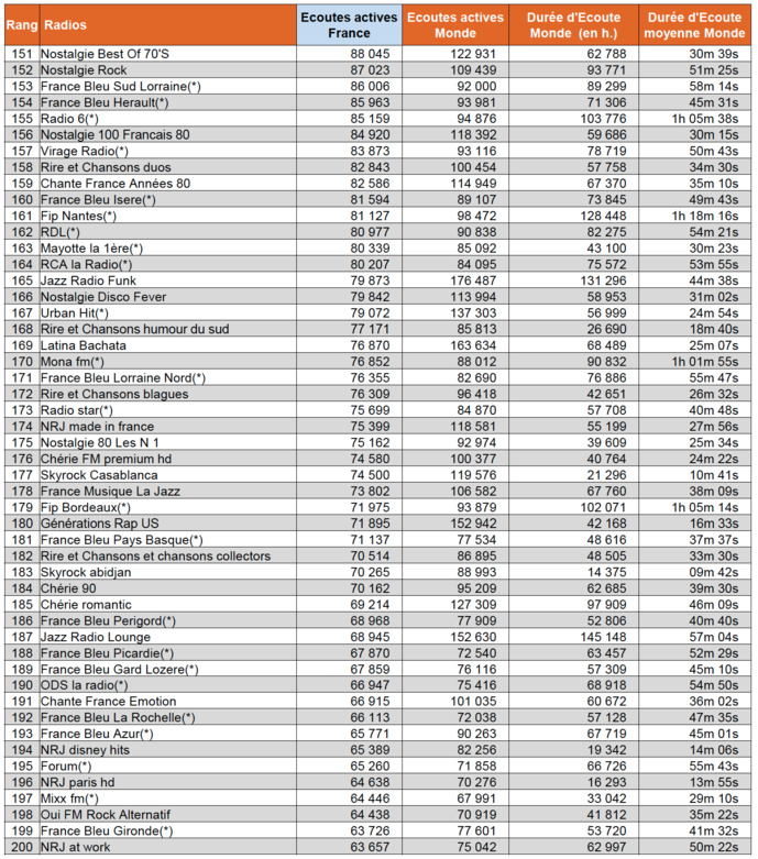 ACPM : les radios les plus écoutées sur le Net ACPM : les radios les plus écoutées sur le Net