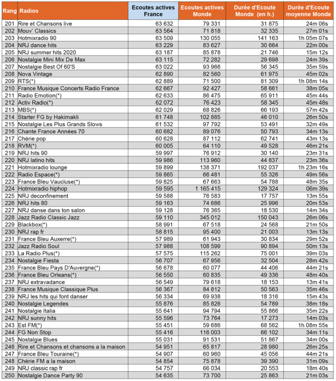 ACPM : les radios les plus écoutées sur le Net ACPM : les radios les plus écoutées sur le Net