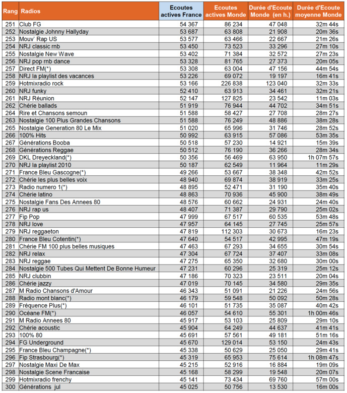 ACPM : les radios les plus écoutées sur le Net ACPM : les radios les plus écoutées sur le Net