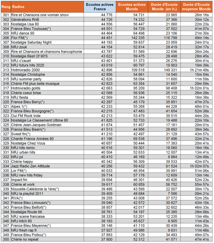 ACPM : les radios les plus écoutées sur le Net ACPM : les radios les plus écoutées sur le Net