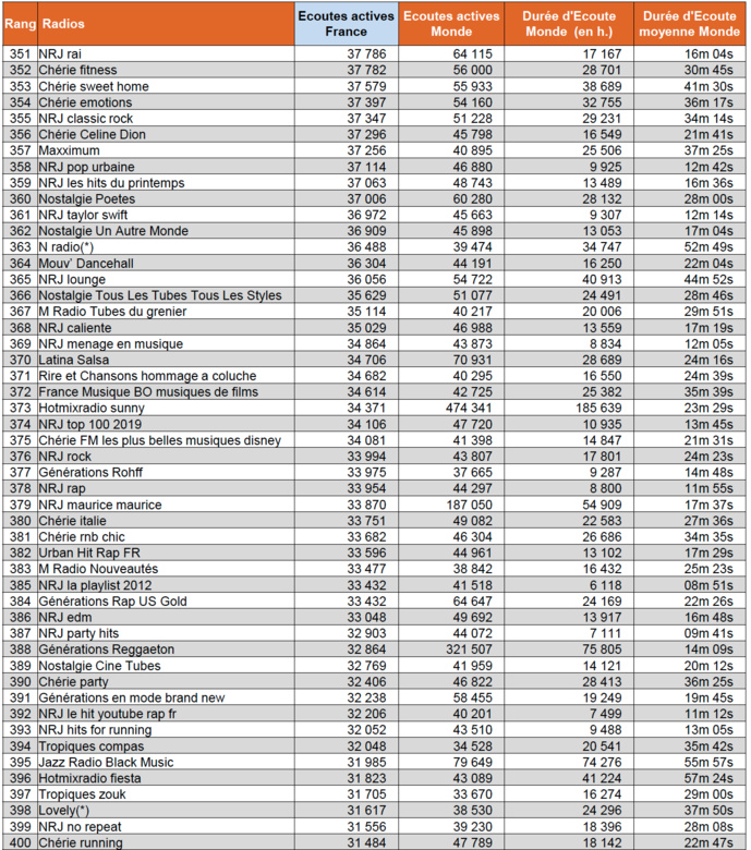 ACPM : les radios les plus écoutées sur le Net ACPM : les radios les plus écoutées sur le Net