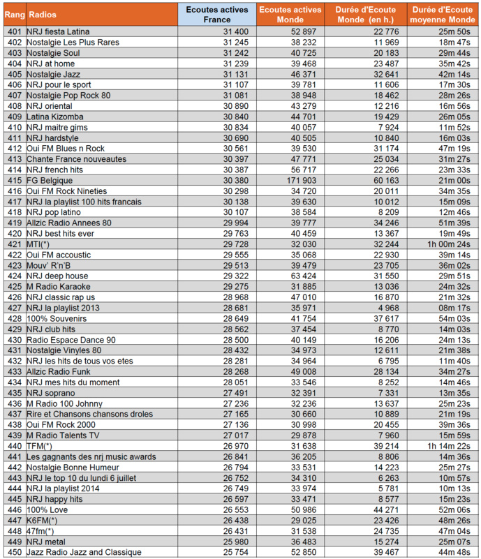 ACPM : les radios les plus écoutées sur le Net ACPM : les radios les plus écoutées sur le Net