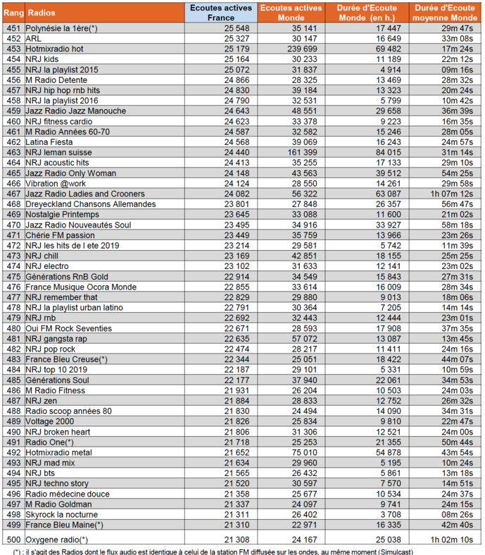ACPM : les radios les plus écoutées sur le Net ACPM : les radios les plus écoutées sur le Net