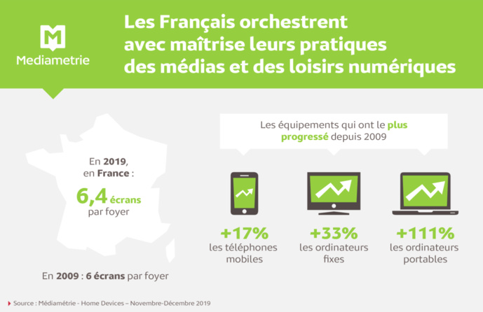 Médiamétrie : des pratiques de plus en plus numériques Médiamétrie : des pratiques de plus en plus numériques