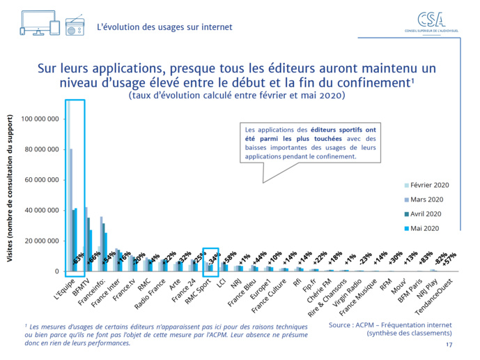 Le CSA publie son 5e baromètre des effets de la crise Le CSA publie son 5e baromètre des effets de la crise