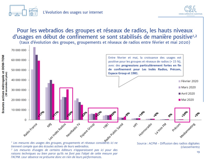 Le CSA publie son 5e baromètre des effets de la crise Le CSA publie son 5e baromètre des effets de la crise