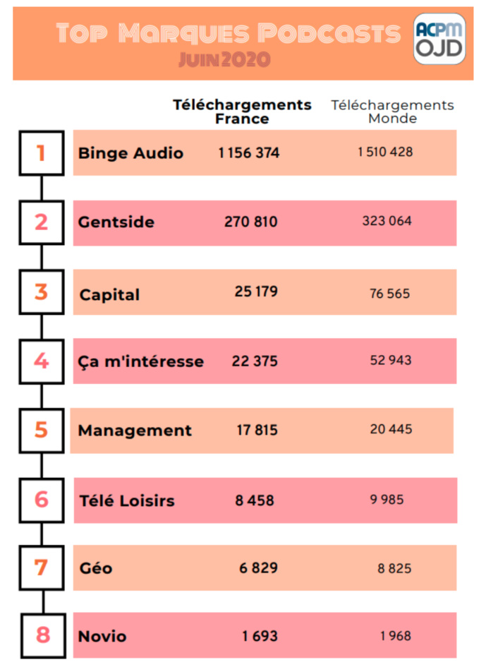 L'ACPM publie son premier classement des podcasts L'ACPM publie son premier classement des podcasts