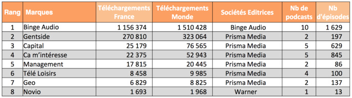 L'ACPM publie son premier classement des podcasts L'ACPM publie son premier classement des podcasts