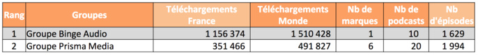 L'ACPM publie son premier classement des podcasts L'ACPM publie son premier classement des podcasts