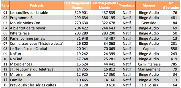 L'ACPM publie son premier classement des podcasts L'ACPM publie son premier classement des podcasts