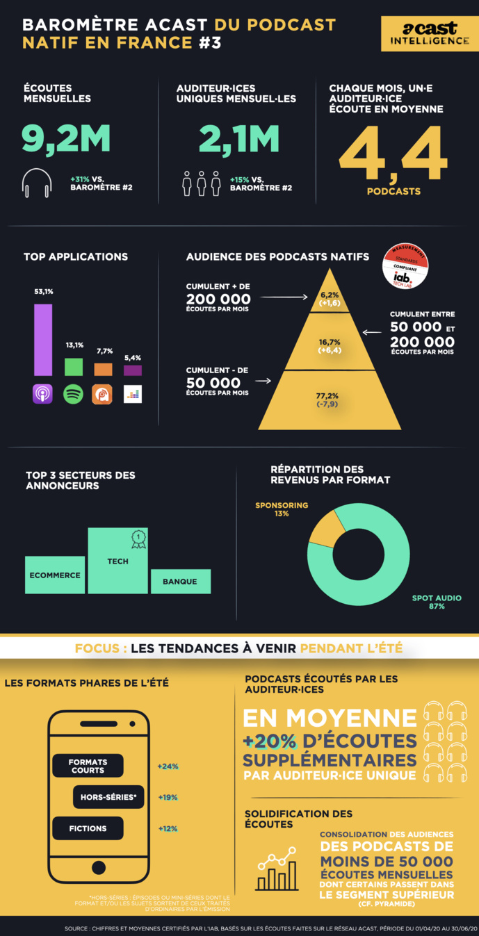 Acast : 9.2 millions d’écoutes mensuelles au 2e trimestre Acast : 9.2 millions d’écoutes mensuelles au 2e trimestre