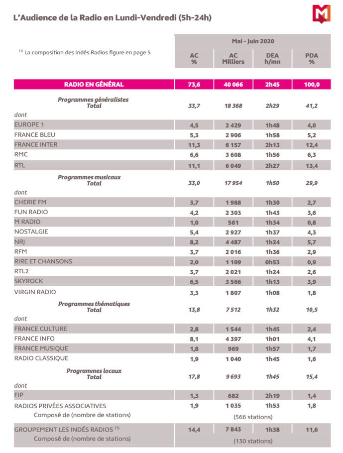 126 000 Radio : les résultats de la dernière enquête de la saison 126 000 Radio : les résultats de la dernière enquête de la saison
