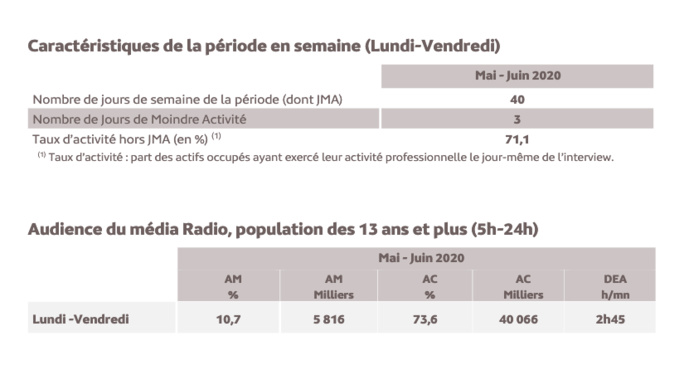 126 000 Radio : les résultats de la dernière enquête de la saison 126 000 Radio : les résultats de la dernière enquête de la saison
