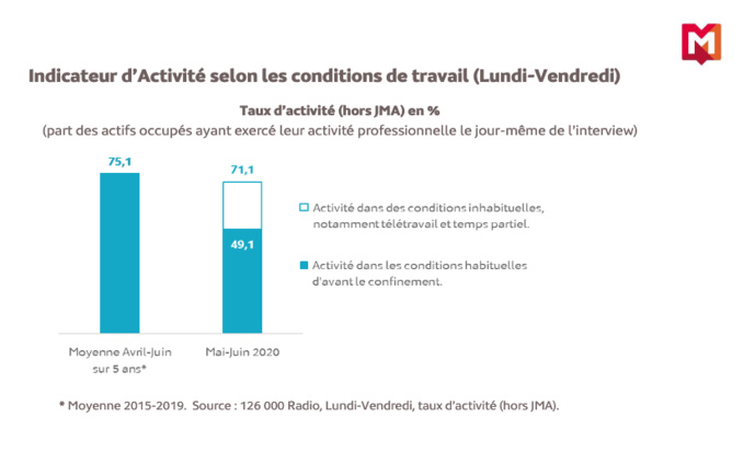 126 000 Radio : les résultats de la dernière enquête de la saison 126 000 Radio : les résultats de la dernière enquête de la saison