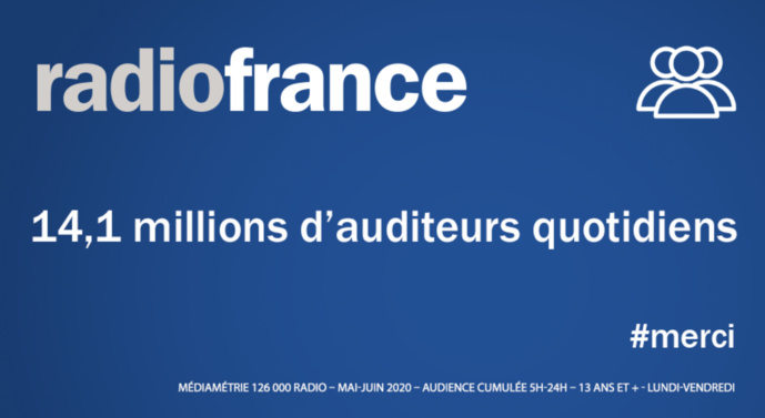 Radio France : 14.1 millions d’auditeurs à l’écoute des antennes Radio France : 14.1 millions d’auditeurs à l’écoute des antennes