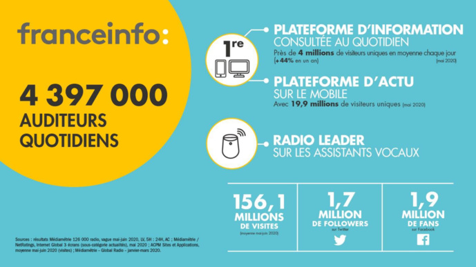franceinfo : 4e radio la plus écoutée de France