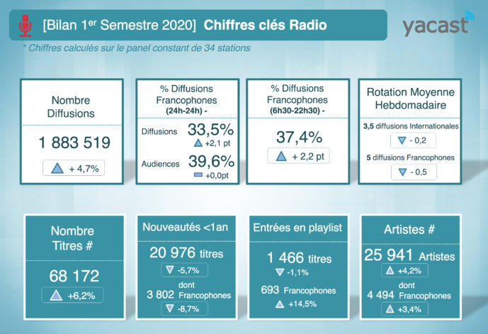 Yacast fait le bilan musical du 1er semestre 2020 Yacast fait le bilan musical du 1er semestre 2020
