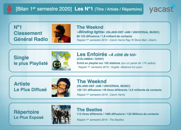 Yacast fait le bilan musical du 1er semestre 2020 Yacast fait le bilan musical du 1er semestre 2020