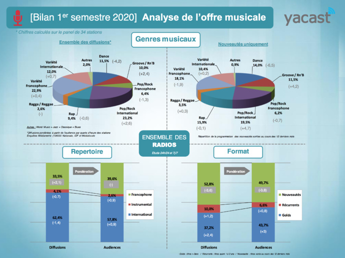 Yacast fait le bilan musical du 1er semestre 2020 Yacast fait le bilan musical du 1er semestre 2020