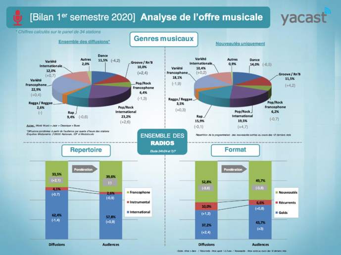 Yacast fait le bilan musical du 1er semestre 2020