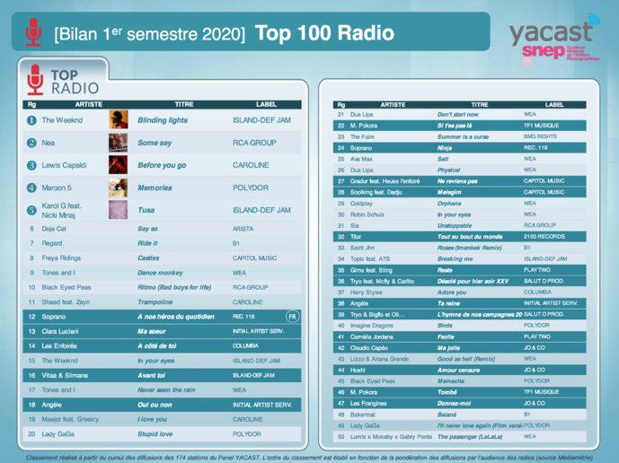 Yacast fait le bilan musical du 1er semestre 2020 Yacast fait le bilan musical du 1er semestre 2020