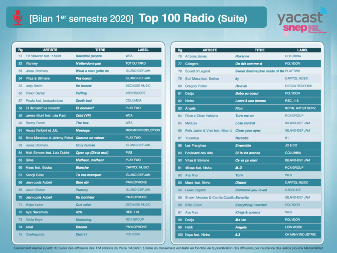 Yacast fait le bilan musical du 1er semestre 2020 Yacast fait le bilan musical du 1er semestre 2020
