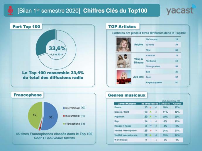 Yacast fait le bilan musical du 1er semestre 2020 Yacast fait le bilan musical du 1er semestre 2020