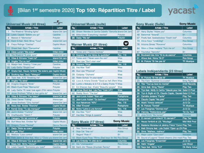 Yacast fait le bilan musical du 1er semestre 2020 Yacast fait le bilan musical du 1er semestre 2020