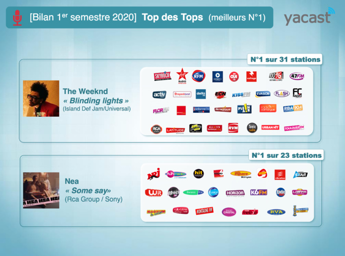 Yacast fait le bilan musical du 1er semestre 2020 Yacast fait le bilan musical du 1er semestre 2020