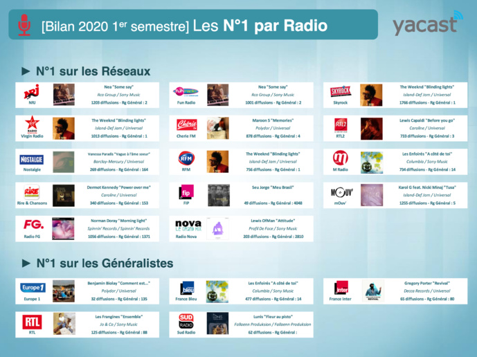 Yacast fait le bilan musical du 1er semestre 2020 Yacast fait le bilan musical du 1er semestre 2020