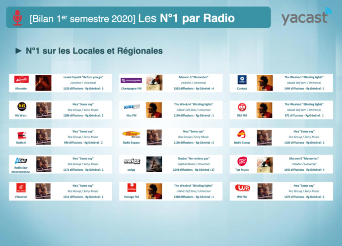 Yacast fait le bilan musical du 1er semestre 2020 Yacast fait le bilan musical du 1er semestre 2020