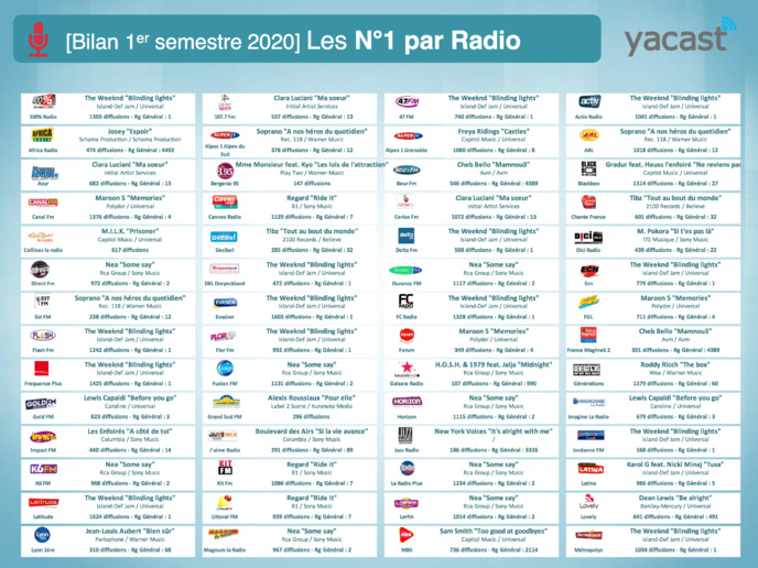 Yacast fait le bilan musical du 1er semestre 2020 Yacast fait le bilan musical du 1er semestre 2020