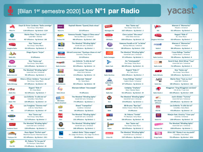 Yacast fait le bilan musical du 1er semestre 2020 Yacast fait le bilan musical du 1er semestre 2020