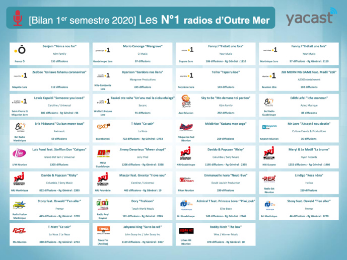 Yacast fait le bilan musical du 1er semestre 2020 Yacast fait le bilan musical du 1er semestre 2020