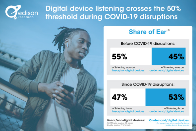 L'écoute via des appareils numériques a dépassé le seuil de 50%