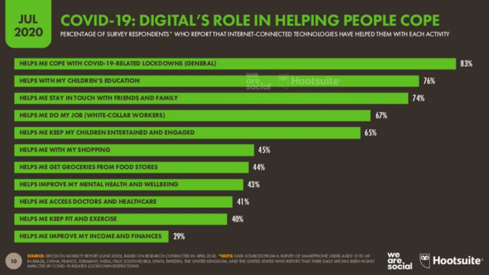 Les habitudes digitales ont évolué pendant la crise du Covid-19 Les habitudes digitales ont évolué pendant la crise du Covid-19