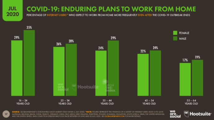 Les habitudes digitales ont évolué pendant la crise du Covid-19 Les habitudes digitales ont évolué pendant la crise du Covid-19
