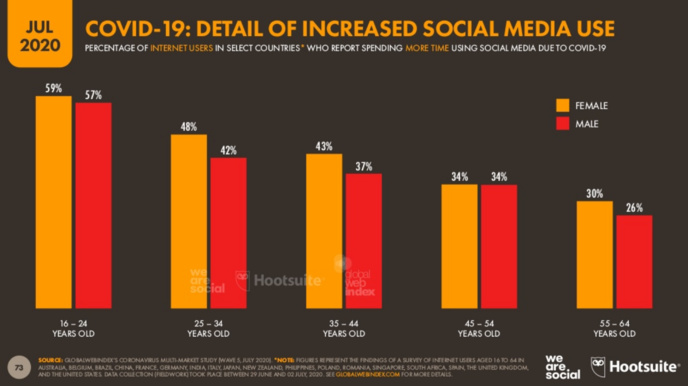 Les habitudes digitales ont évolué pendant la crise du Covid-19 Les habitudes digitales ont évolué pendant la crise du Covid-19