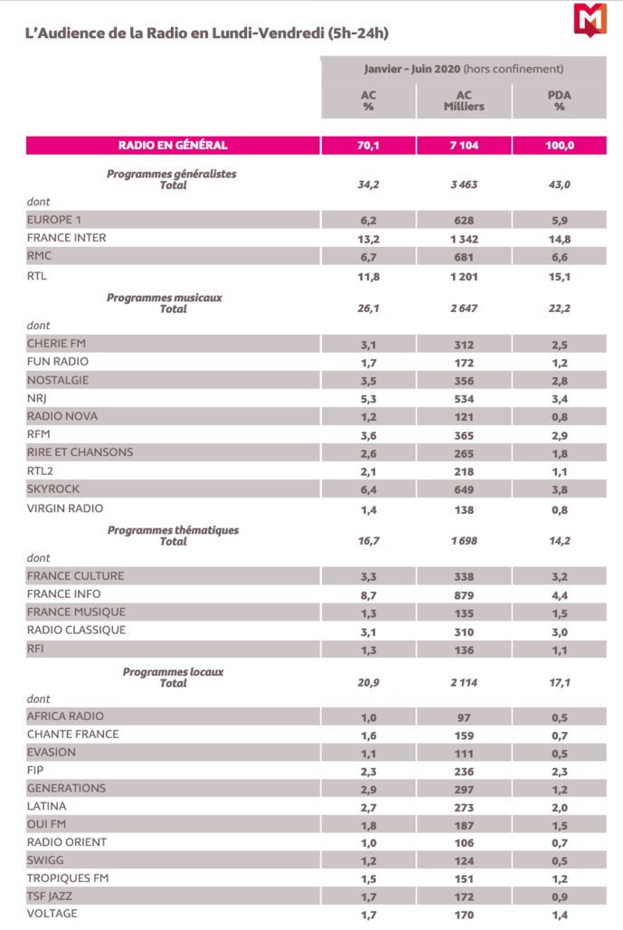 126 000 Radio : les résultats en Île-de-France 126 000 Radio : les résultats en Île-de-France