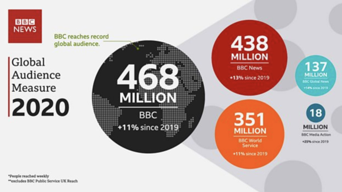 Nouveau record d'audience mondiale pour la BBC Nouveau record d'audience mondiale pour la BBC