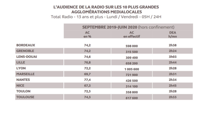 Source : Médiamétrie - Médialocales– Septembre 2019 - Juin 2020 (hors confinement) - Copyright Médiamétrie - Tous droits réservés Source : Médiamétrie - Médialocales– Septembre 2019 - Juin 2020 (hors confinement) - Copyright Médiamétrie - Tous droits réservés