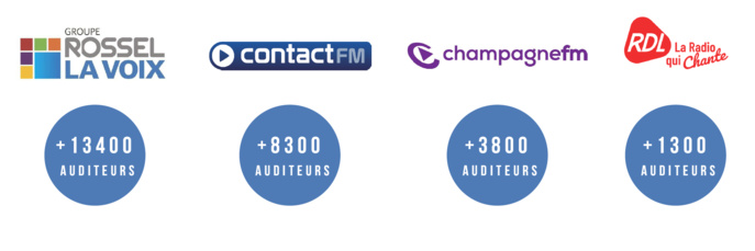 Plus d'un demi million d'auditeurs pour les radios du groupe Rossel La Voix Plus d'un demi million d'auditeurs pour les radios du groupe Rossel La Voix