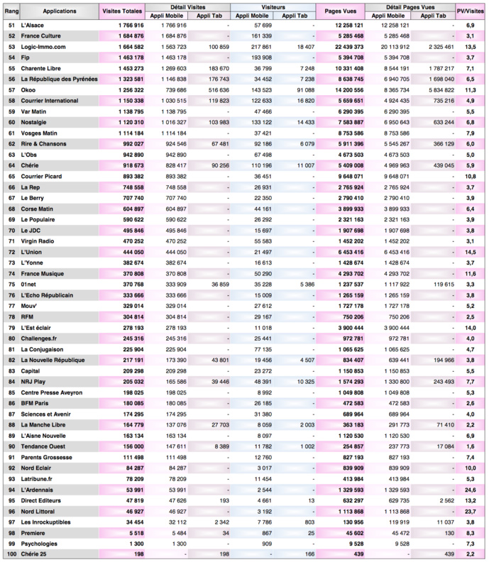 En été, 76% des visites sur les sites sont réalisées en mobilité En été, 76% des visites sur les sites sont réalisées en mobilité