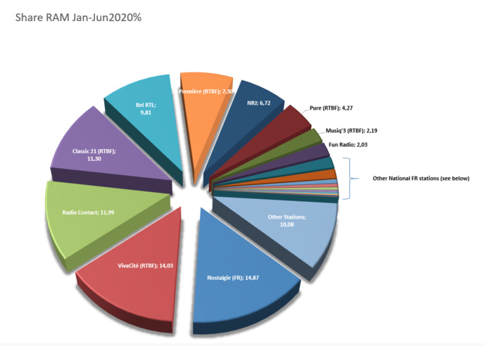 Belgique : Nostalgie domine toujours le marché francophone Belgique : Nostalgie domine toujours le marché francophone